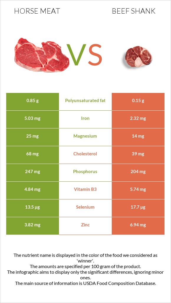 Horse meat vs Beef shank infographic