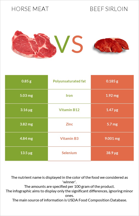Horse meat vs Beef sirloin infographic