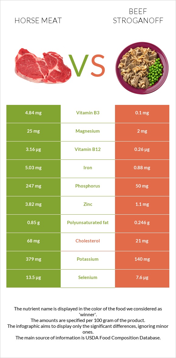Horse meat vs Beef Stroganoff infographic