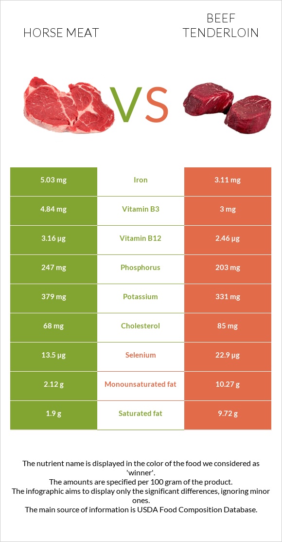 Horse meat vs Beef tenderloin infographic