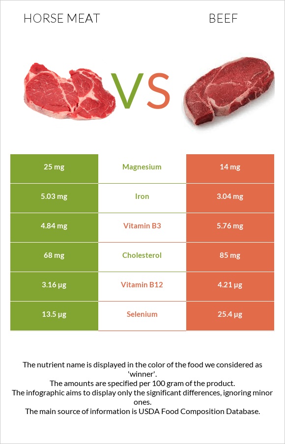 Ձիու միս vs Տավար infographic