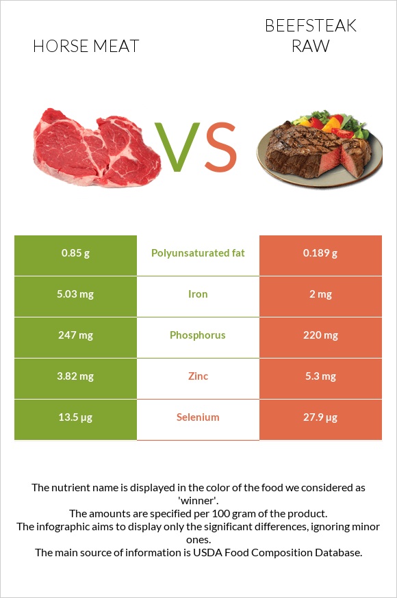 Ձիու միս vs Տավարի սթեյք հում infographic