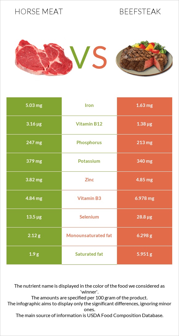 Ձիու միս vs Տավարի սթեյք infographic