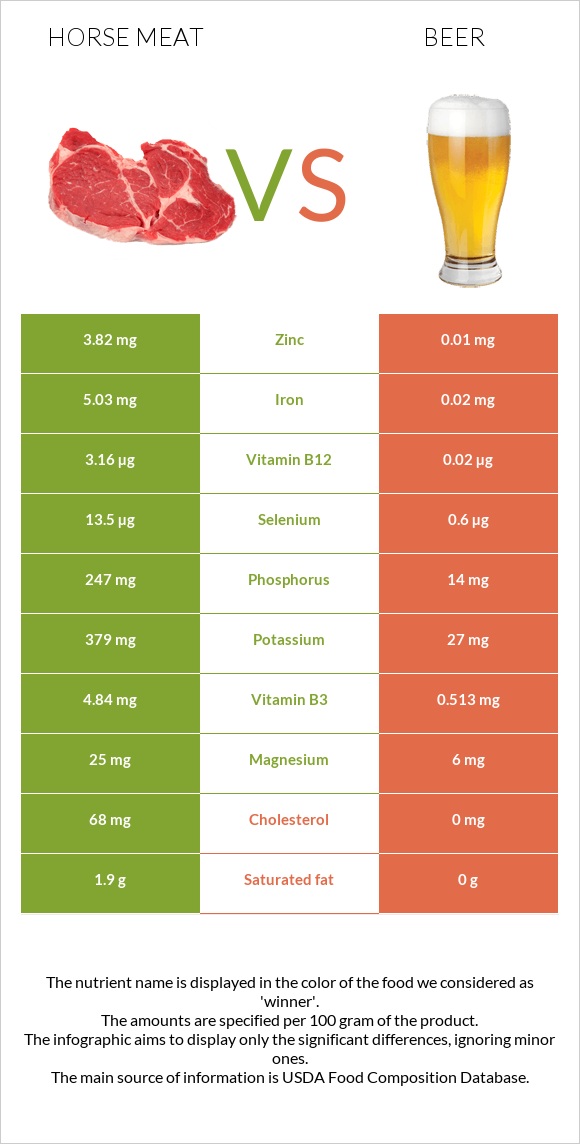 Ձիու միս vs Գարեջուր infographic