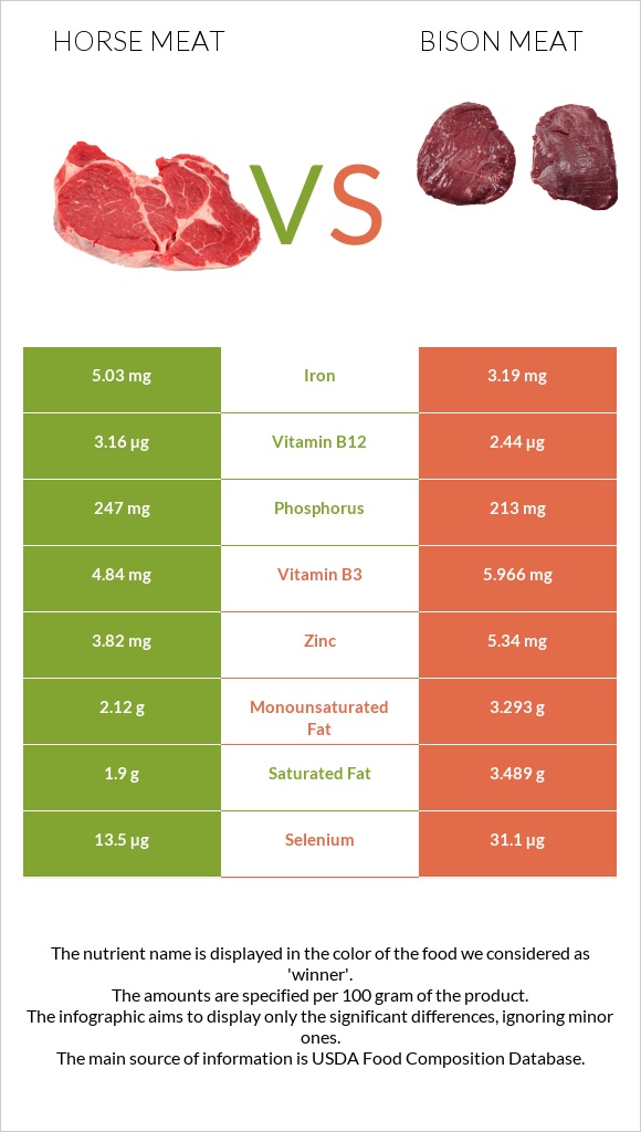 Ձիու միս vs Bison meat infographic