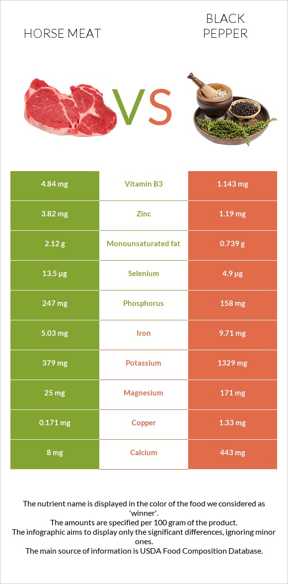 Horse meat vs Black pepper infographic