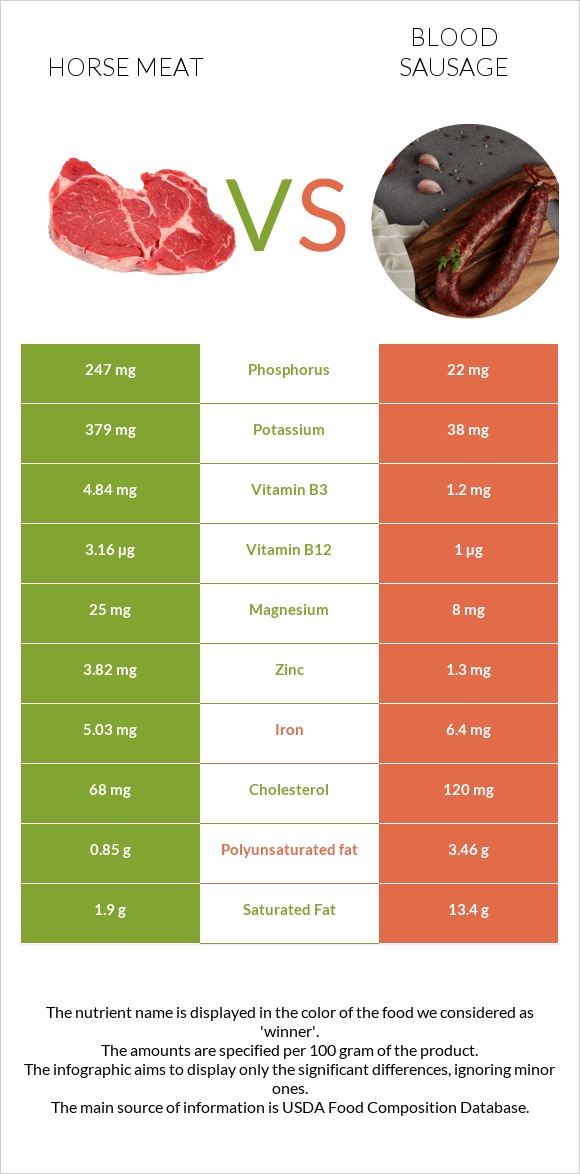 Ձիու միս vs Արյան երշիկ infographic