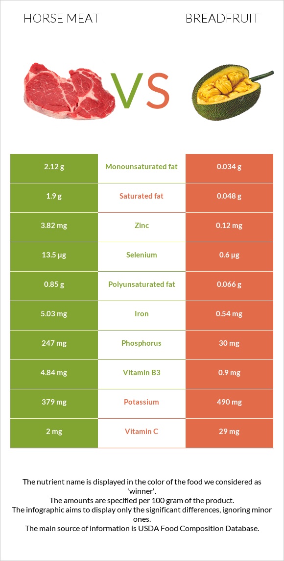 Horse meat vs Breadfruit infographic