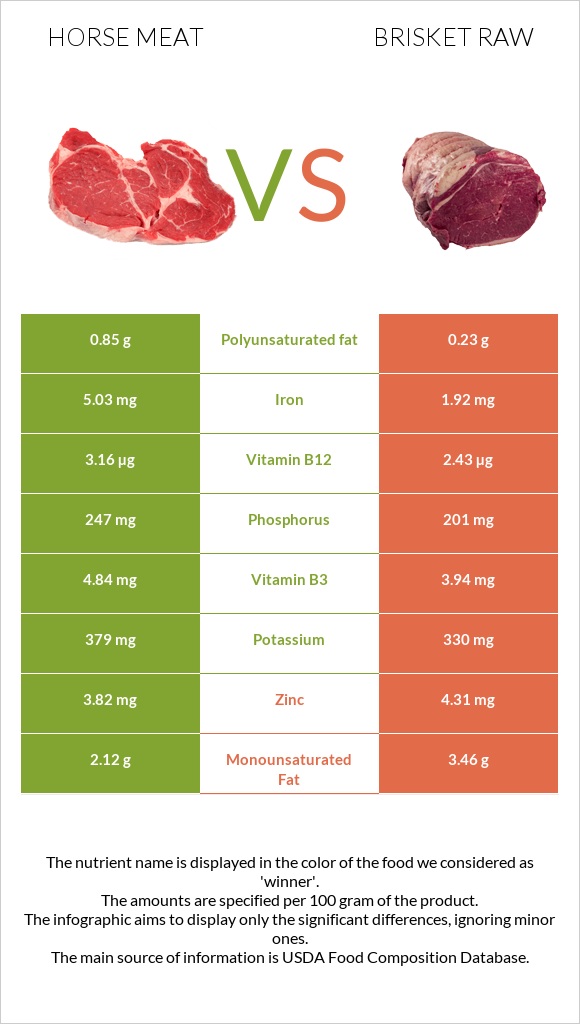 Horse meat vs Brisket raw infographic