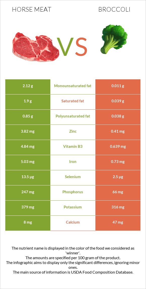 Ձիու միս vs Բրոկկոլի infographic