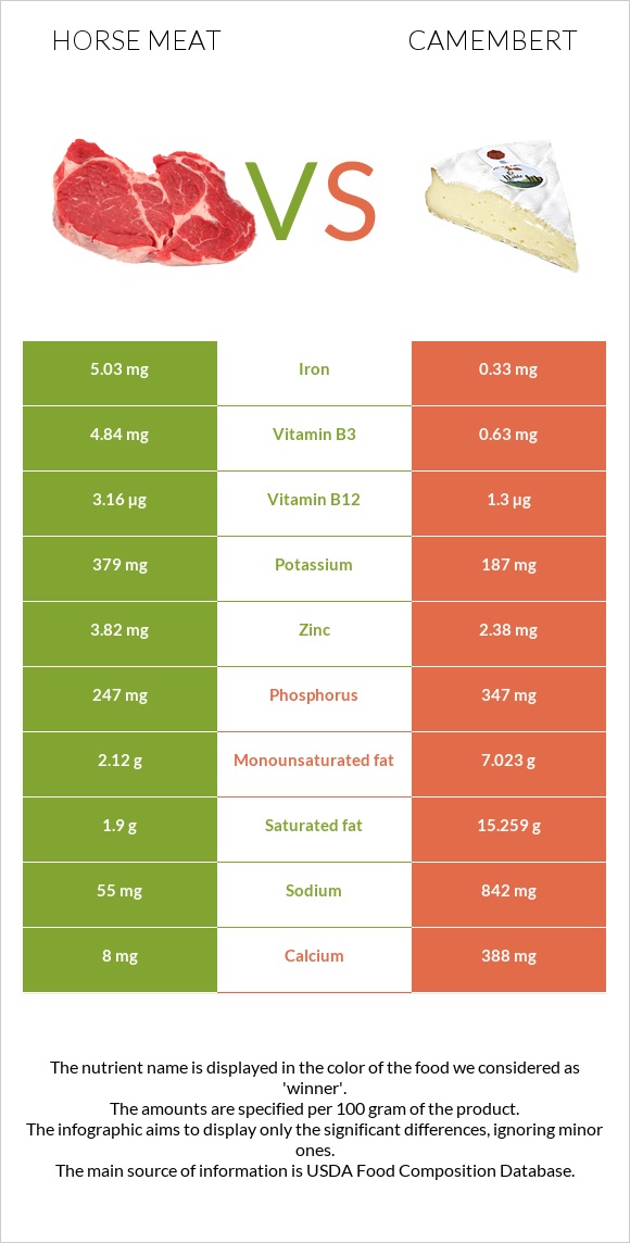 Ձիու միս vs Պանիր կամամբեր infographic