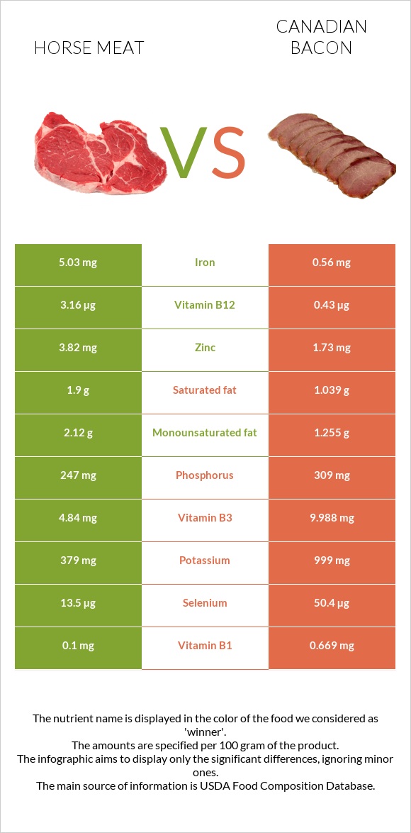 Horse meat vs Canadian bacon infographic