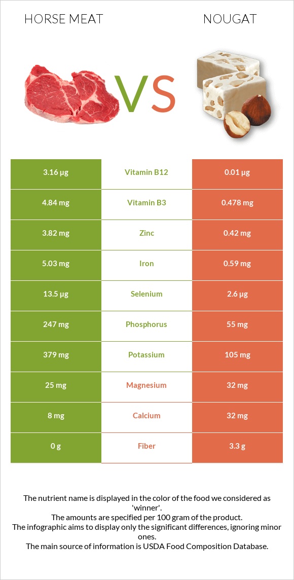Horse meat vs Nougat infographic