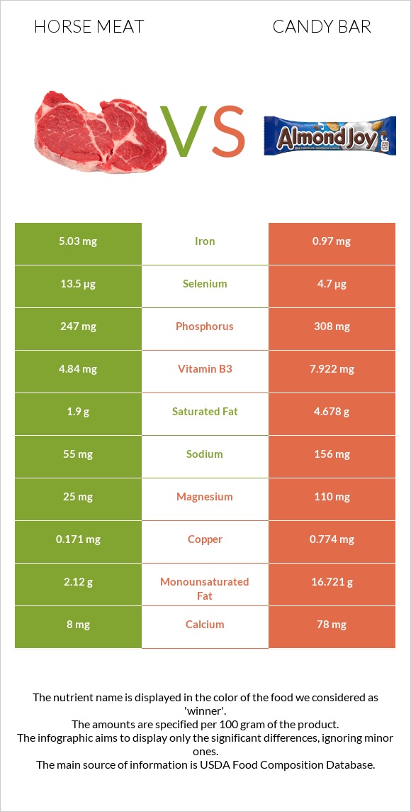 Horse meat vs Candy bar infographic