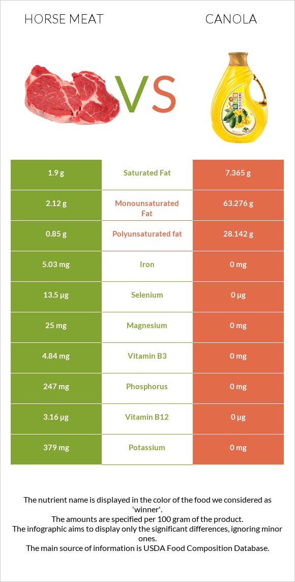 Horse meat vs Canola oil infographic