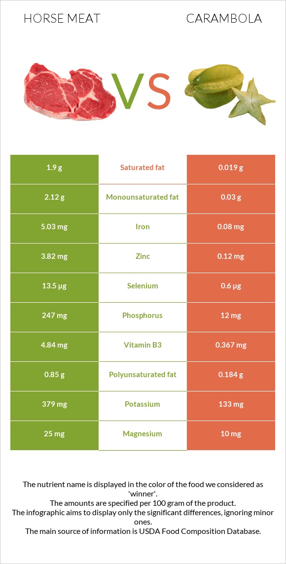 Horse meat vs Carambola infographic