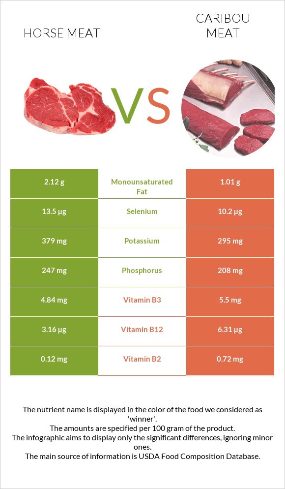 Ձիու միս vs Caribou meat infographic