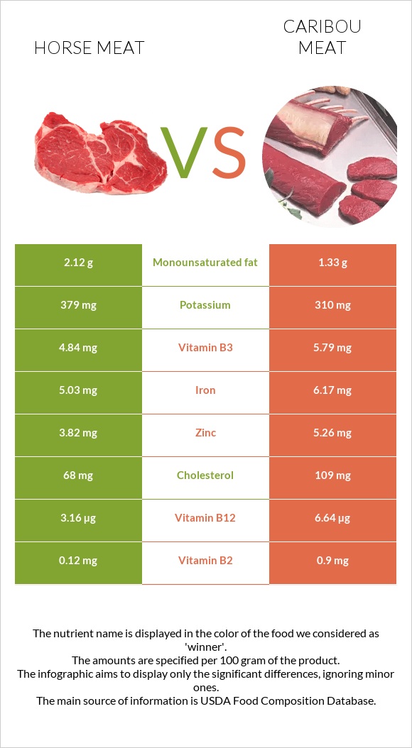 Ձիու միս vs Caribou meat infographic