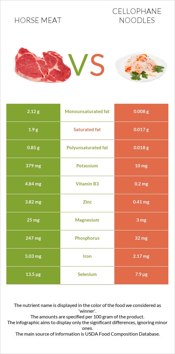Horse meat vs Cellophane noodles infographic