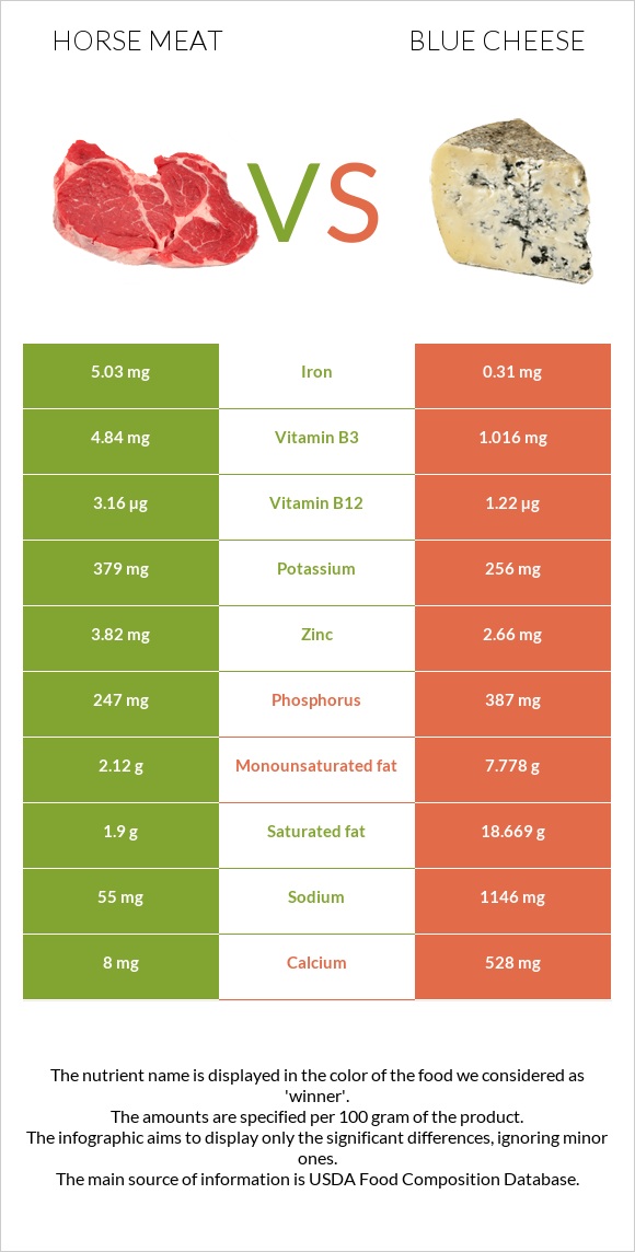 Horse meat vs Blue cheese infographic