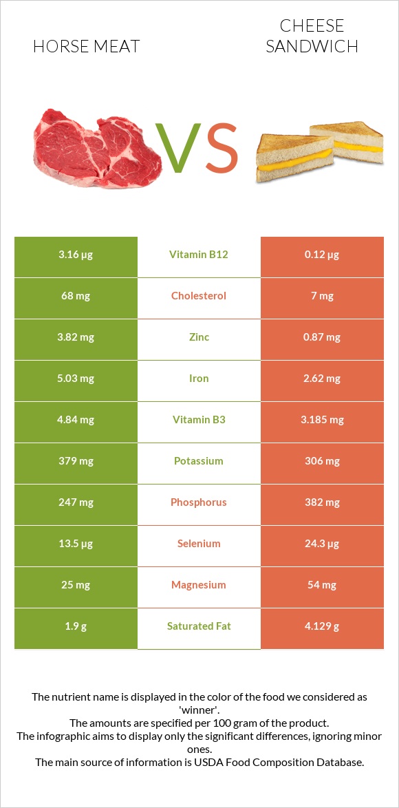 Ձիու միս vs Պանրով սենդվիչ infographic