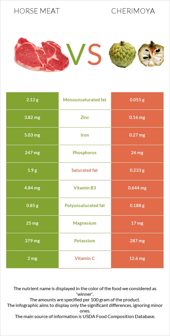 Horse meat vs Cherimoya infographic