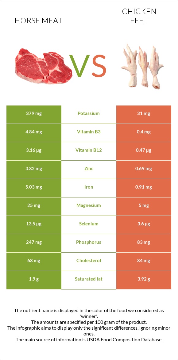 Ձիու միս vs Հավի ոտնաթաթ infographic