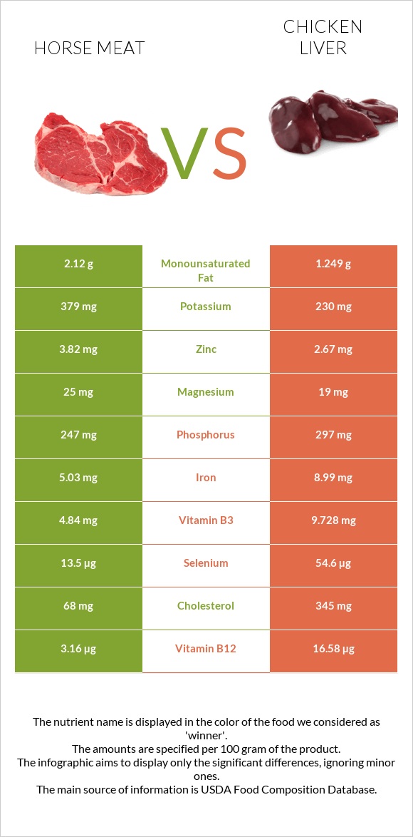 Ձիու միս vs Հավի լյարդ infographic