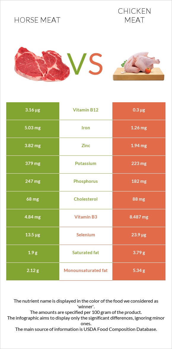 Ձիու միս vs Հավի միս infographic