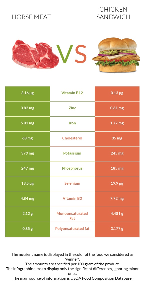 Ձիու միս vs Սենդվիչ հավի մսով infographic