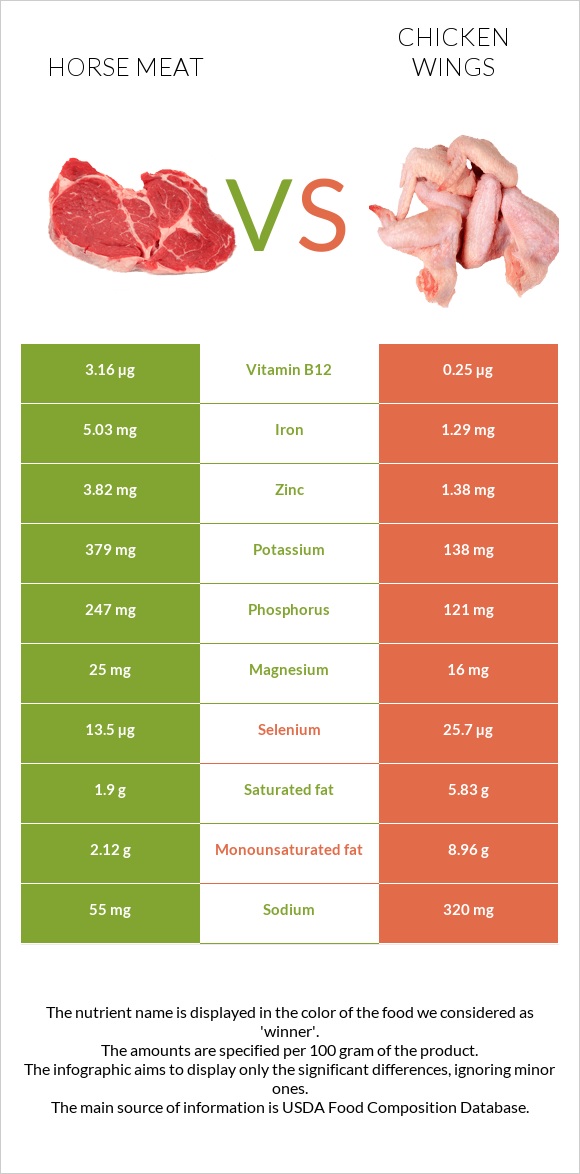 Ձիու միս vs Հավի թեւ infographic