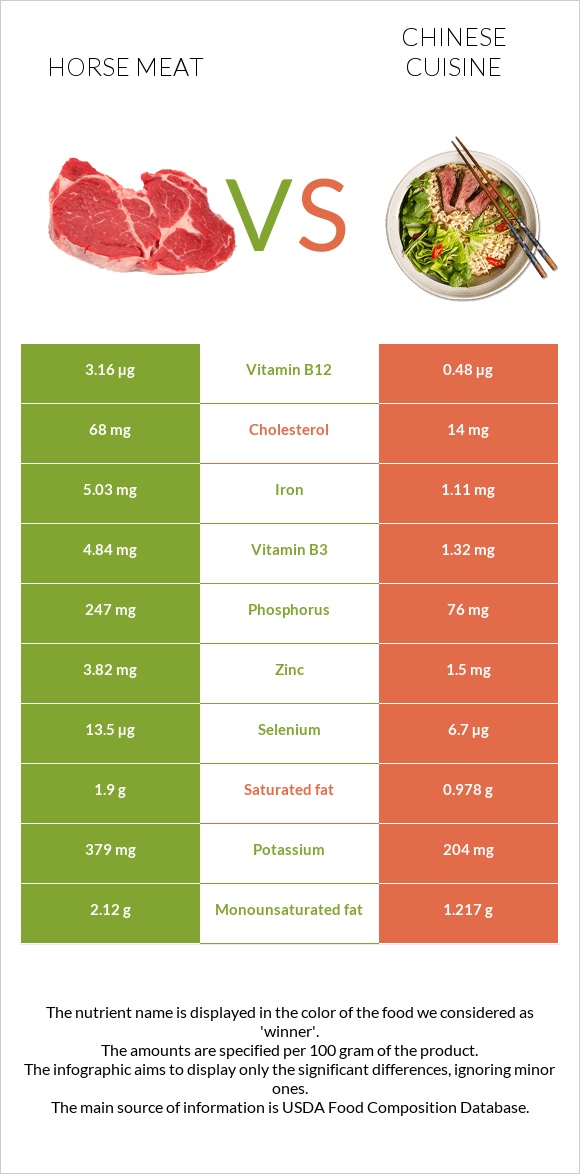 Horse meat vs Chinese cuisine infographic