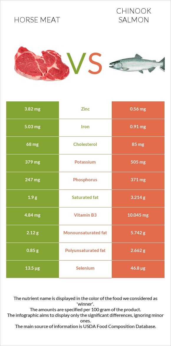 Horse meat vs Chinook salmon infographic