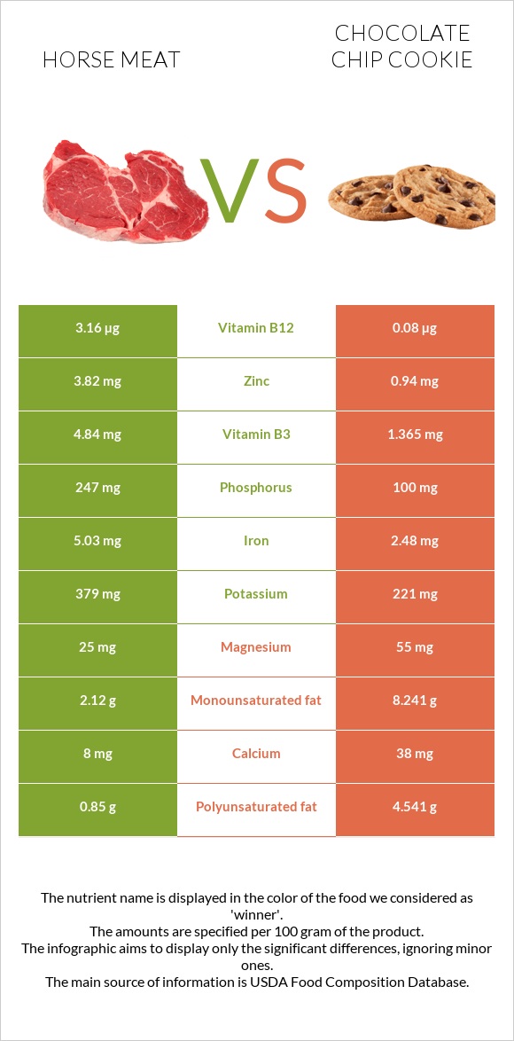 Horse meat vs Chocolate chip cookie infographic