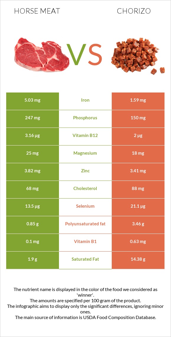 Horse meat vs Chorizo infographic