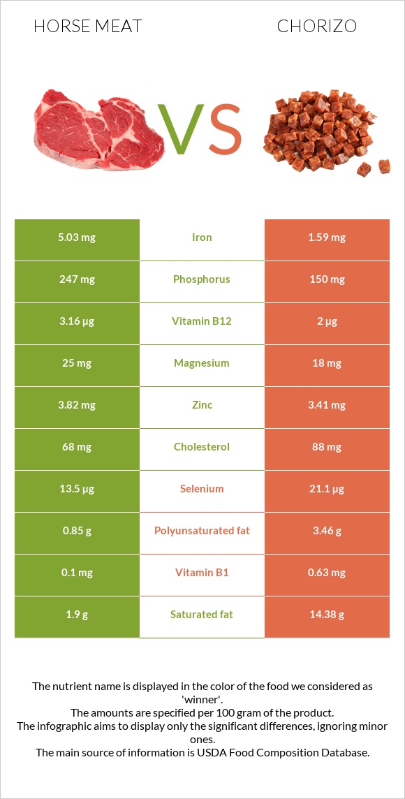 Ձիու միս vs Չորիսո infographic