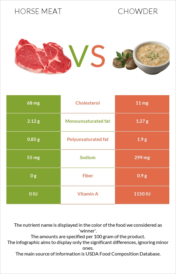 Horse meat vs Chowder infographic