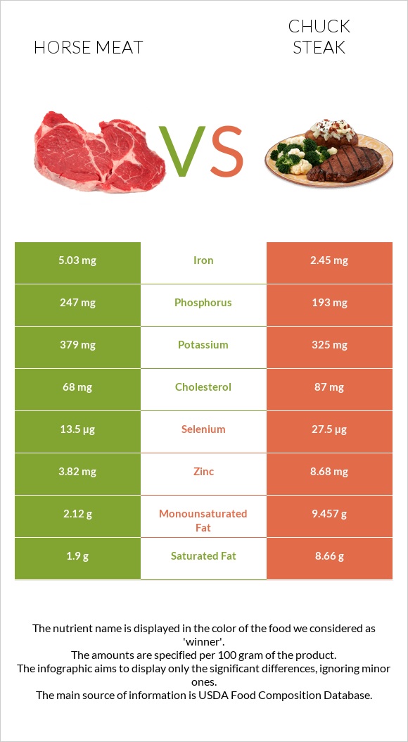 Horse meat vs Chuck steak infographic