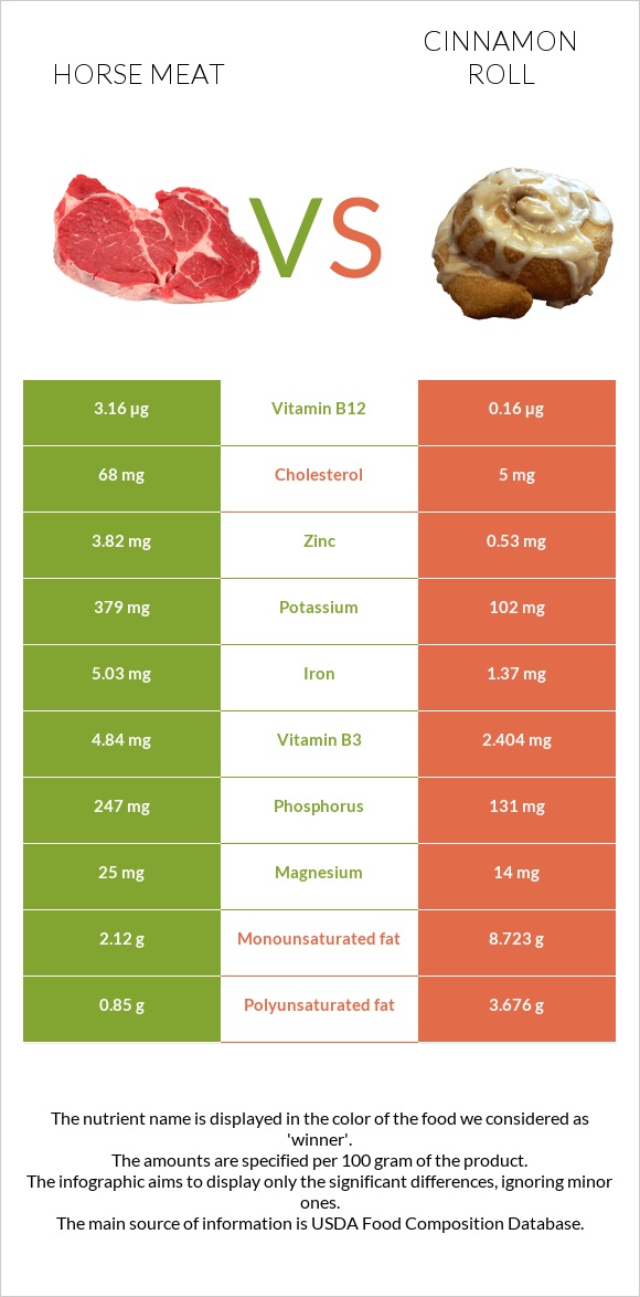 Ձիու միս vs Դարչնով ռոլլ infographic