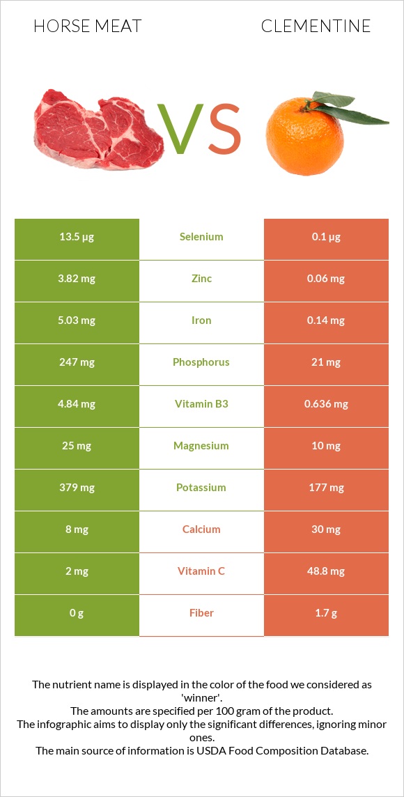 Horse meat vs Clementine infographic