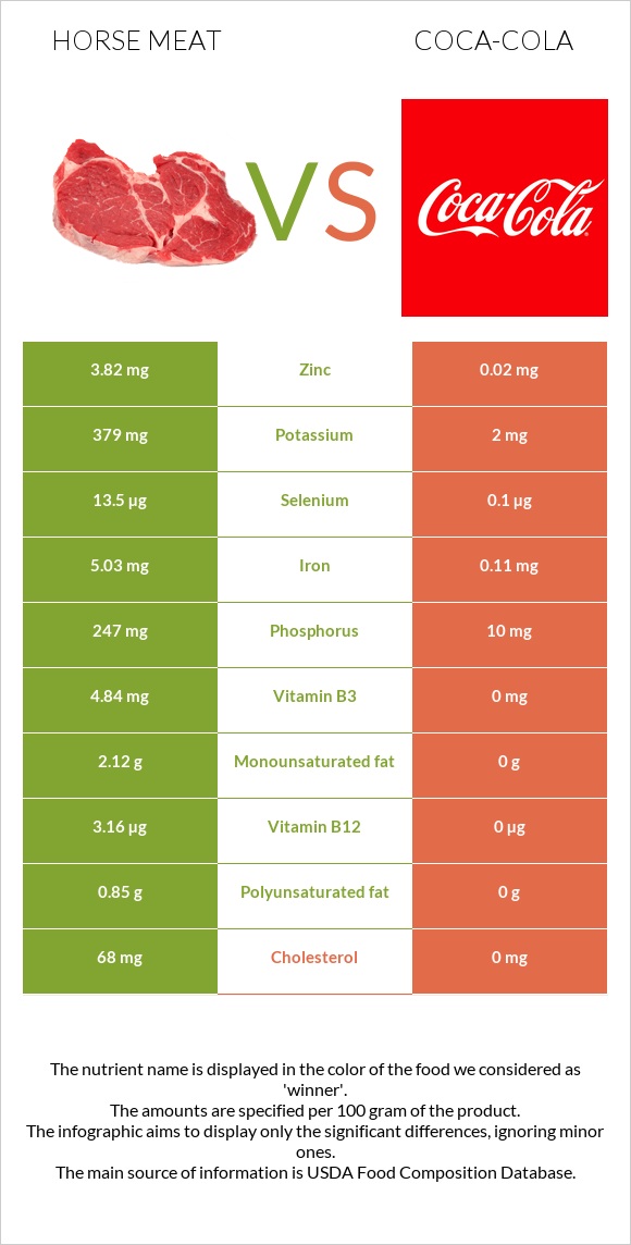 Horse meat vs Coca-Cola infographic