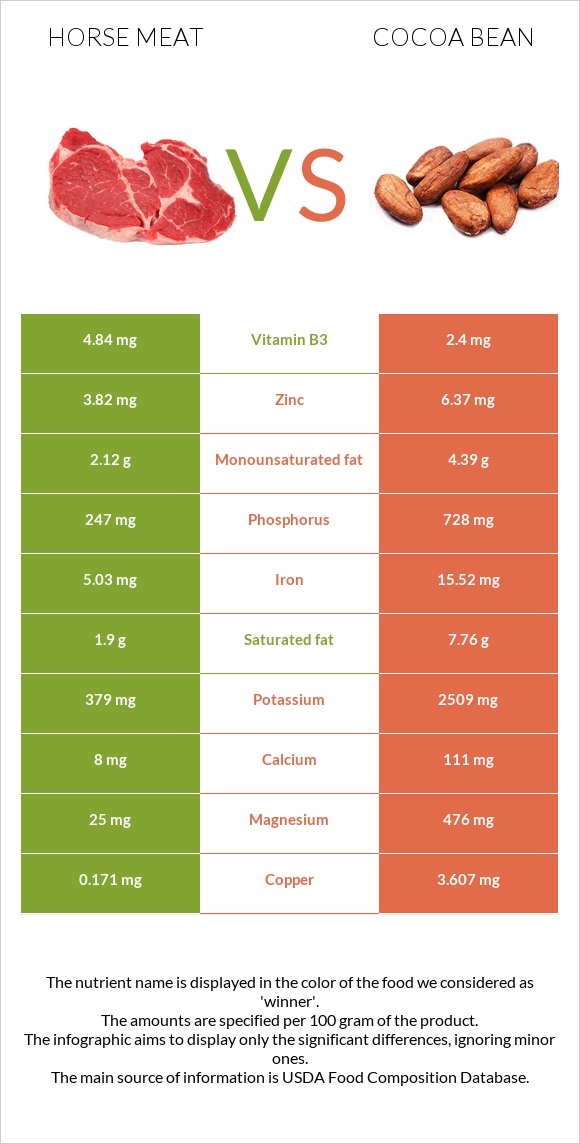 Horse meat vs Cocoa bean infographic