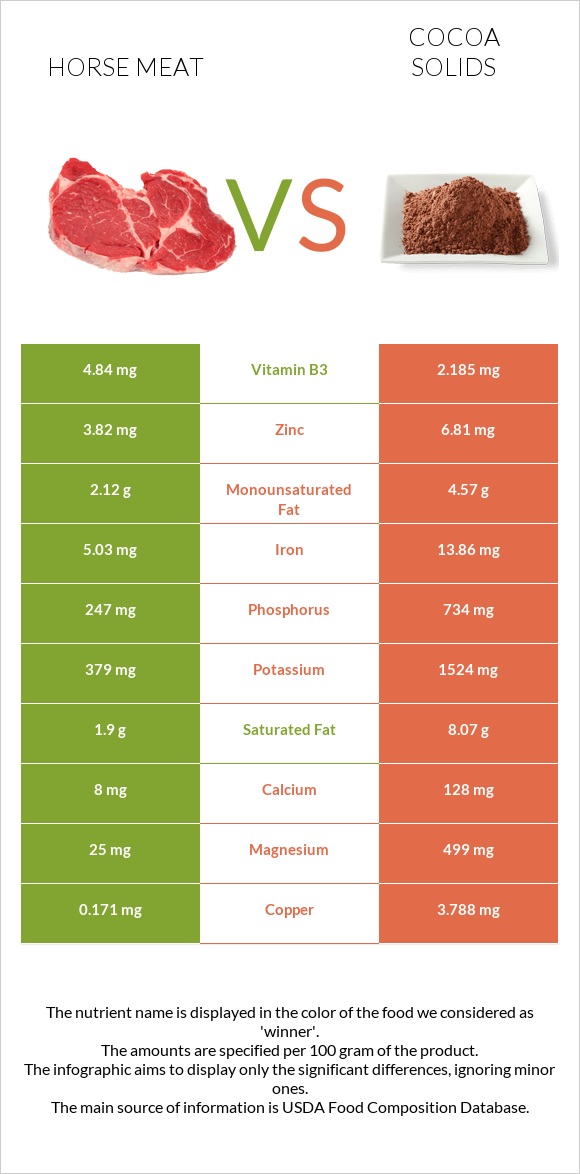 Ձիու միս vs Կակաո infographic