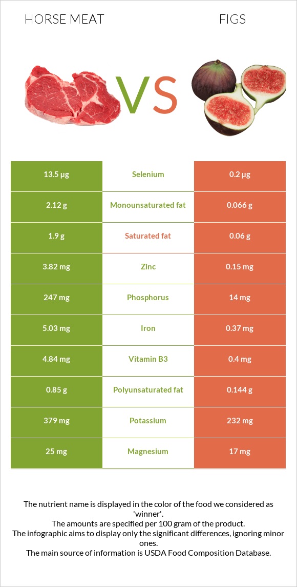 Horse meat vs Figs infographic