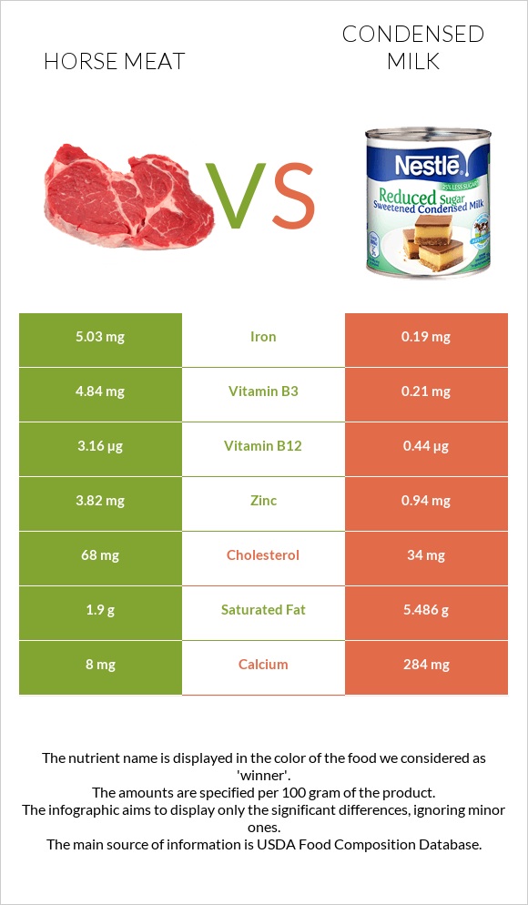 Horse meat vs Condensed milk infographic