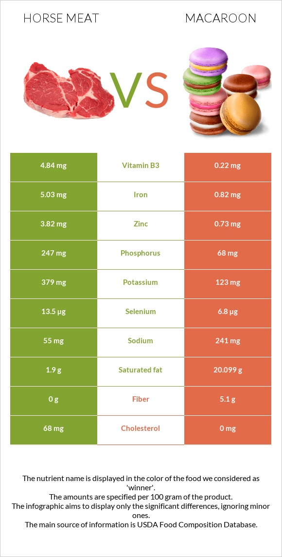 Horse meat vs Macaroon infographic