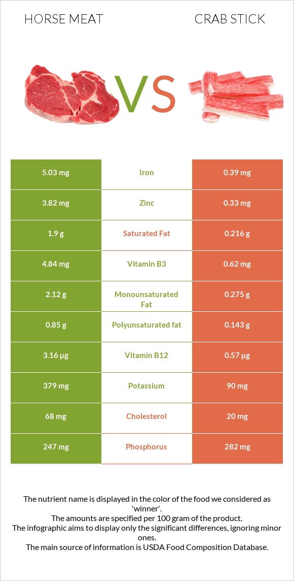 Horse meat vs Crab stick infographic