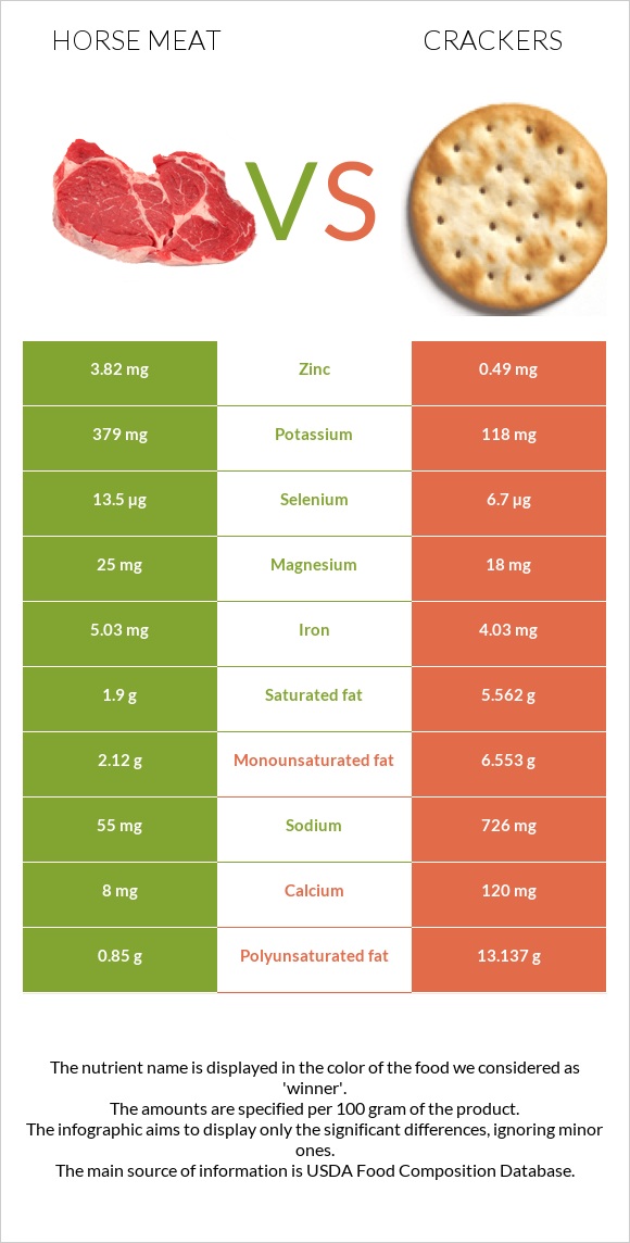 Horse meat vs Crackers infographic