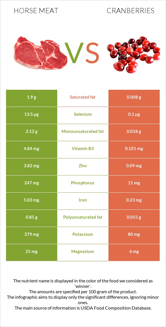 Horse meat vs Cranberries infographic