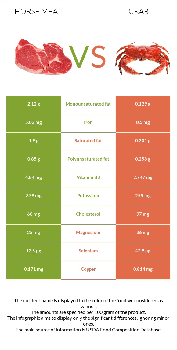 Horse meat vs Crab infographic